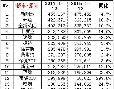 2017全年轿车销量放榜, 帝豪位列第9, 中国品牌唯一的骄傲！