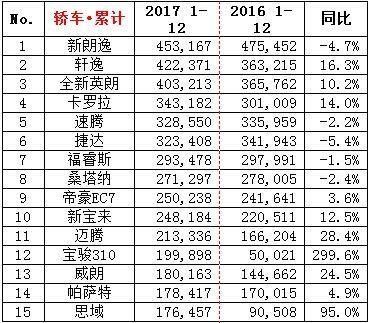 2017年15款最畅销轿车:大众4款同比下滑