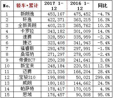 除了朗逸, 2017年销量最好的几款轿车你都猜对了吗?