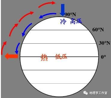 三圈环流与气压带和风带