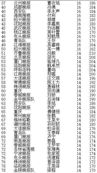 晚报杯大结局 赵健男夺冠,团体冠军新民清一队