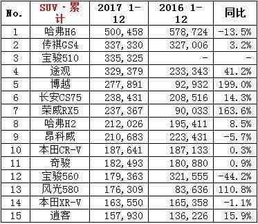 乘联会2017年全年SUV销量排名: 前三被国产车占领, CR-V仅排第十
