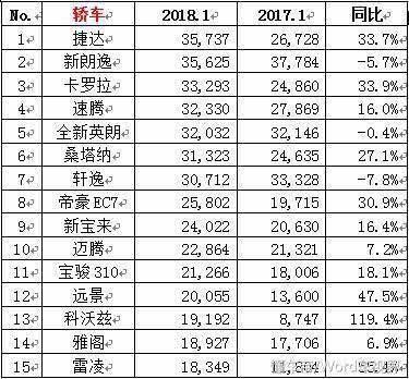 1月汽车销量出炉, SUV哈弗封王, 轿车捷达吊打朗逸