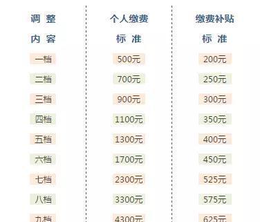 你知道吗，上海的养老金已经“暗戳戳”的涨了！