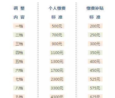 你知道吗,上海的养老金已经“暗戳戳”的涨了!