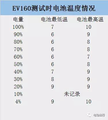 更冷酷的续航测试来了!北汽ev160能挺过100公里大关吗?