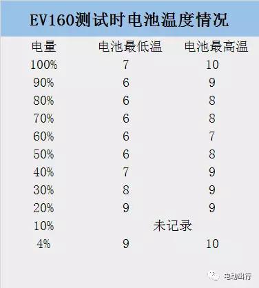 更冷酷的续航测试来了！北汽ev160能挺过100公里大关吗？