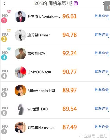 微博明星势力榜2018年第7期公布,黄子韬 蝉联