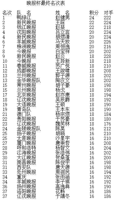 晚报杯大结局 赵健男夺冠,团体冠军新民清一队