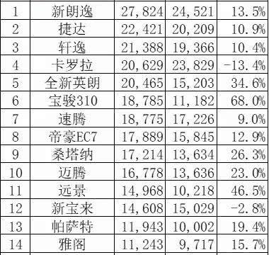 上月哪几款轿车在热卖？第一名“意料之中”，德系撑起了半边天！