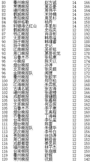 晚报杯大结局 赵健男夺冠,团体冠军新民清一队