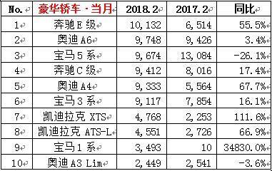 2018年2月豪华车销量排名出炉: 凯迪拉克亮眼, 宝马X1升至榜首
