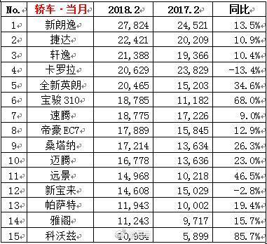 2018年2月轿车/SUV/MPV/等汽车销量排行榜