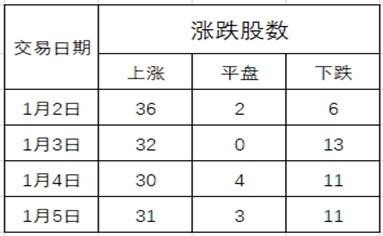 超六成个股首周上涨 渝股迎来新年开门红
