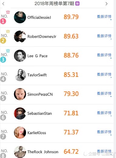 微博明星势力榜2018年第7期公布,黄子韬 蝉联