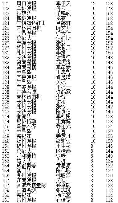 晚报杯大结局 赵健男夺冠,团体冠军新民清一队