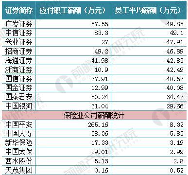 《广州证券有限责任公司员工薪酬管理办法》实
