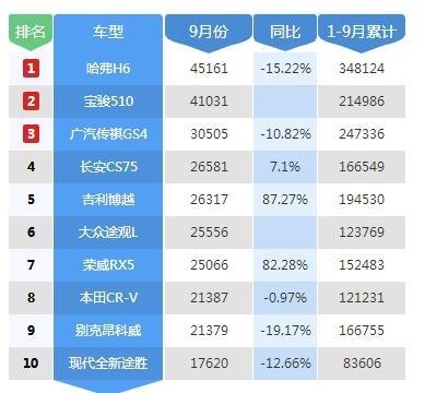 5款高性价比 国产SUV推荐