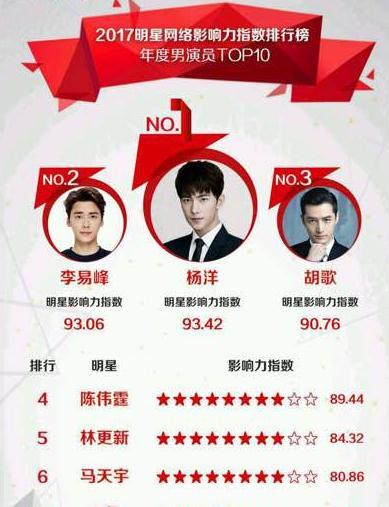 娱乐圈老一代冯绍峰与新一代杨洋李易峰哪个演技更适合观众口味?