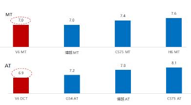 神车家族再添新成员 华晨中华V6凭什么后来居上