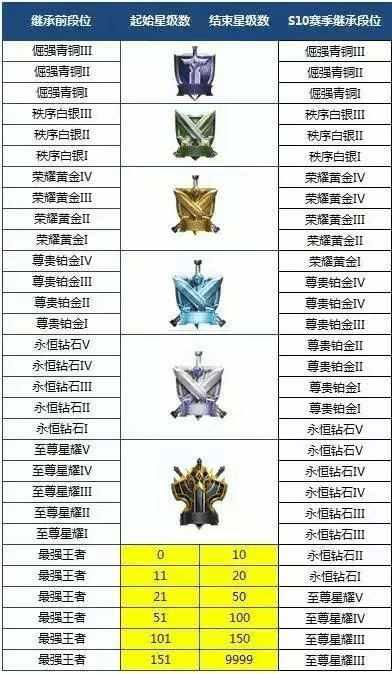 依旧还是至尊星耀、最强王者掉钻石!S10赛季段位继承公布!