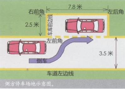 2017侧方位停车技巧详解版!_图解大全 侧方位停车操作技巧: (3)听到侧方位停车指令后,半联动驾车沿停车位慢速平行前进(车头右侧先1/2,再逐渐1/3处压库边线行驶,即保持车右侧距库边线30cm),当右后视镜中看到库前边线时,踩脚刹、踩离合停车; (4)踩离合,挂倒档,(新规:打右转向灯3秒以上),抬脚刹,慢抬离合倒车;(这时,车头如果是斜的,倒车时可将方向向车头偏的一方打死,待车身回正时立即将方向盘回正); (5)当右后视镜中刚看不到库前边线,方向向右打死继续倒车; (6)观察车身与库左边线成40-45度夹角时,方向向左侧回正(1圈半)(