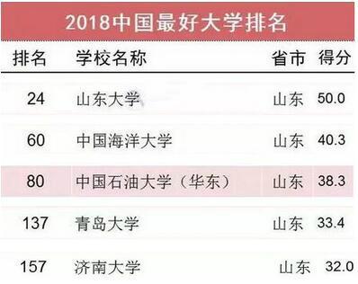 山东34所高校上榜中国最好大学排名600强 快