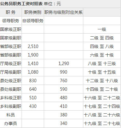 全国公务员工资待遇汇总，看看芜湖排第几？