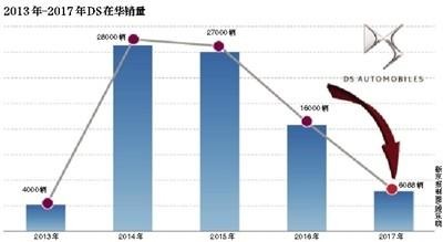 经销商退网 豪华车DS在华遭遇寒冬