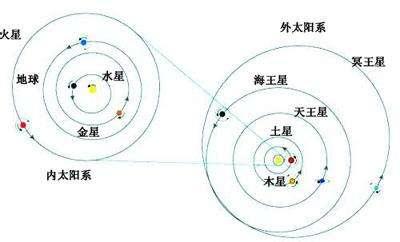 表现在行星的运动上即为公转平面和赤道面均与系统总角动量方向(即