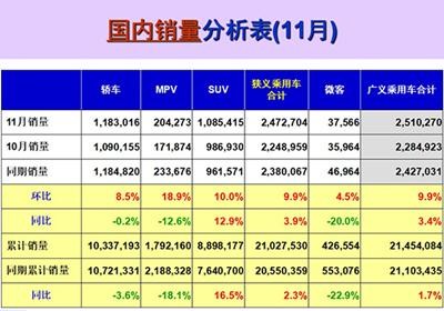 乘联会：11月狭义乘用车销量同比增长3.9%