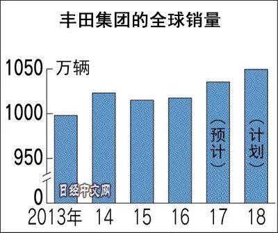 1%目标背后，丰田的保守与摇摆