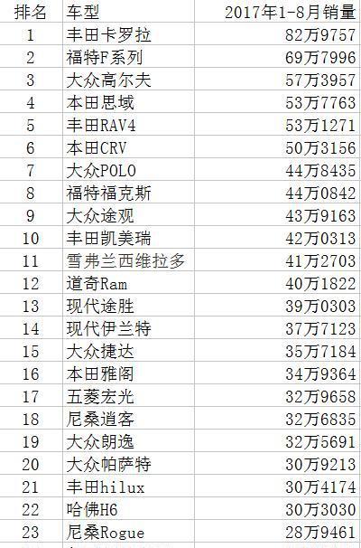 2017全球汽车销量排行榜出炉了，中国仅两辆进前25,当然有宏光