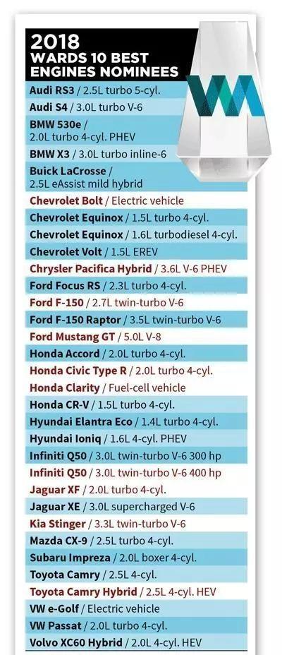 2018沃德十佳发动机榜单正式公布！新能源发动机比重进一步加大！