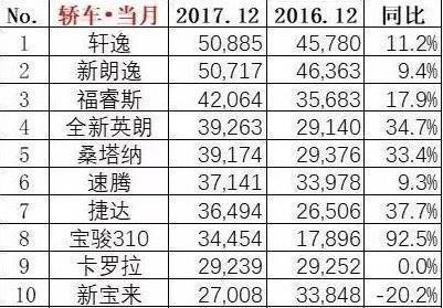 12月份，奥迪Q5、哈弗h6、轩逸、五菱宏光排名，你觉得合理吗