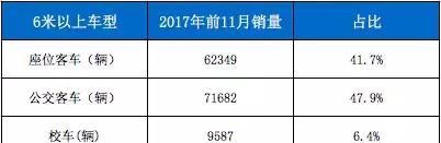 前11月客车盘点：10米公交、11米公路车卖最火 9米车需求低