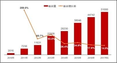 2017年度中国乘用车客户投诉行为研究报告发布
