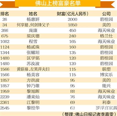 其中,亚马逊的杰夫·贝佐斯以7750亿元财富首次问鼎世界首富,主要得益