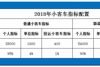 北京买车的注意了！2018年个人购买普通小客车指标暴减至3.8万个