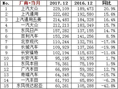 2017年12月汽车销量出炉: 四款车破5万, 五菱宏光封神