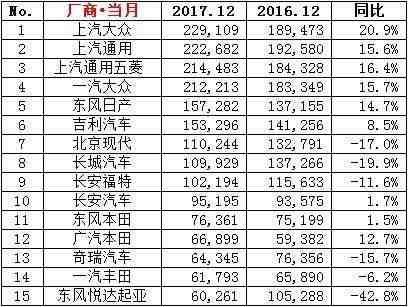 2017年12月汽车销量出炉: 四款车破5万, 轩逸反超朗逸, 五菱宏光封神