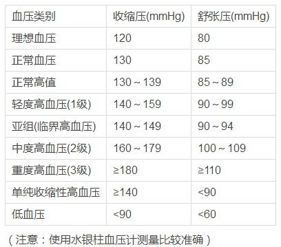 各年龄段血压标准数值对照表及高血压病友多吃