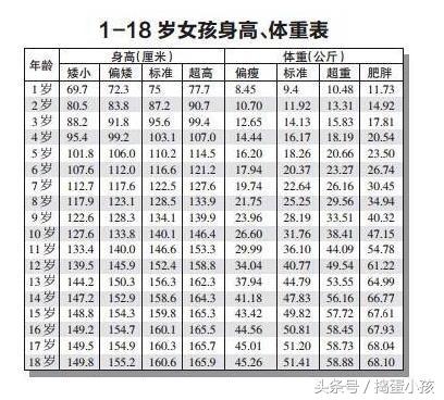 2017儿童身高,体重表,你家孩子达标了吗?有没有超胖或