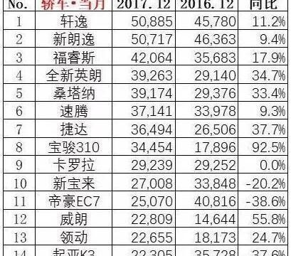 卖了5万辆的朗逸竟然没拿到冠军，惜败于这家卖沙发的