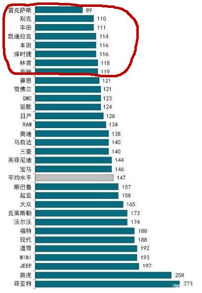 汽车质量排名:别克力压丰田高居第二,奔驰第八,奥迪落选