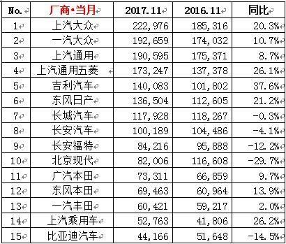 11月卖的最好的轿车：朗逸超5万，帝豪之后，宝骏310进前十成黑马