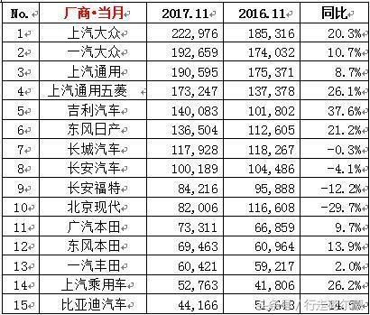11月卖的最好的轿车：朗逸超5万，帝豪之后，宝骏310进前十成黑马