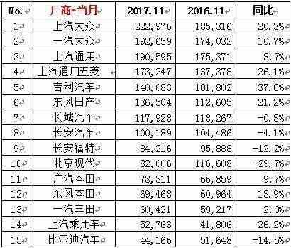 11月销量数据出炉: 吉利不敌大众, 新英朗、传祺GS4沉沦