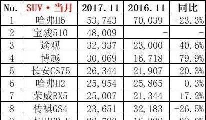 11月宝骏510还是输给哈弗H6 SUV销量TOP10你选谁？
