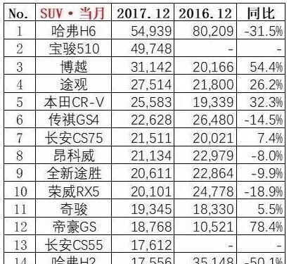 12月SUV销量排行，前15名出炉，冠军仍旧是哈弗H6